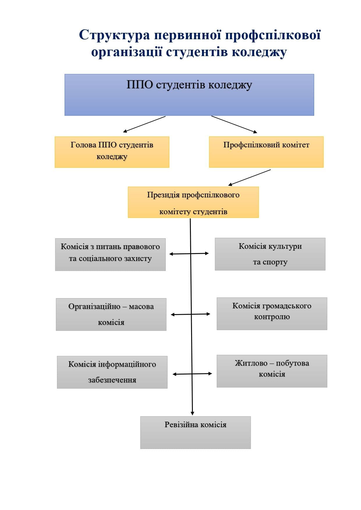 Структура профспілки студентів коледжу